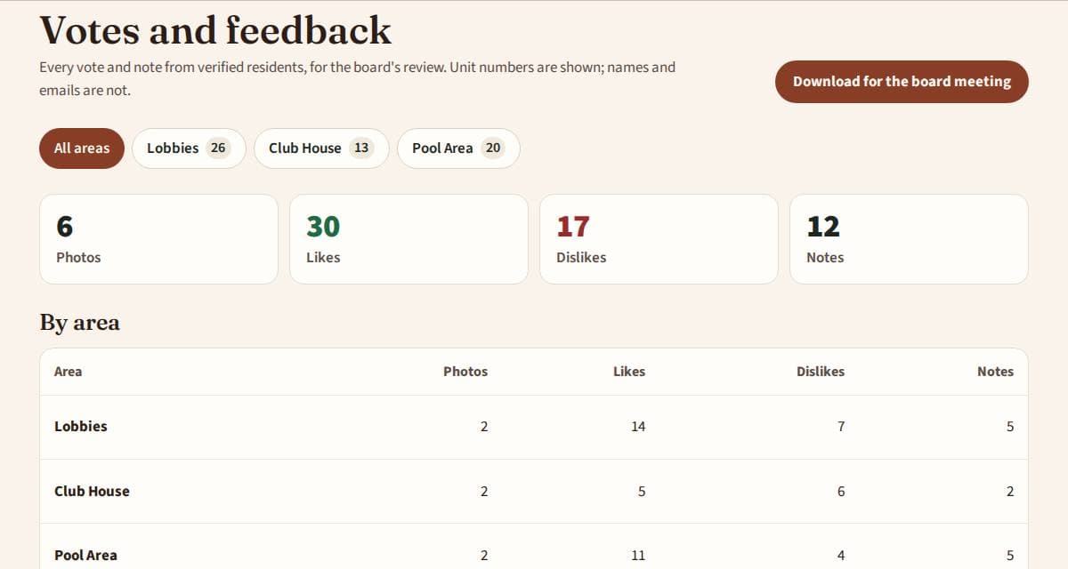 Votes and feedback with totals by area and a download button.